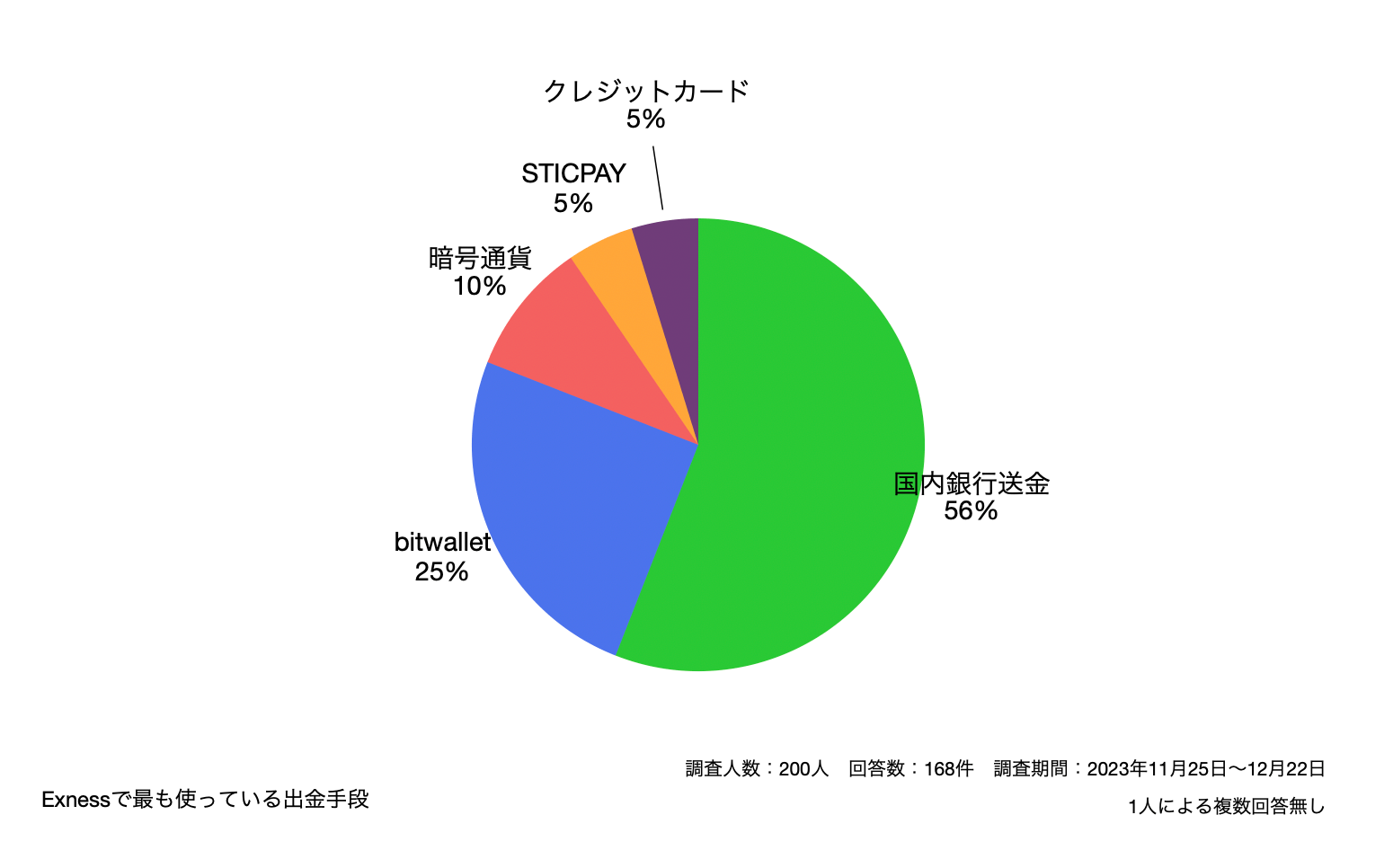 Exnessで最も使っている出金手段