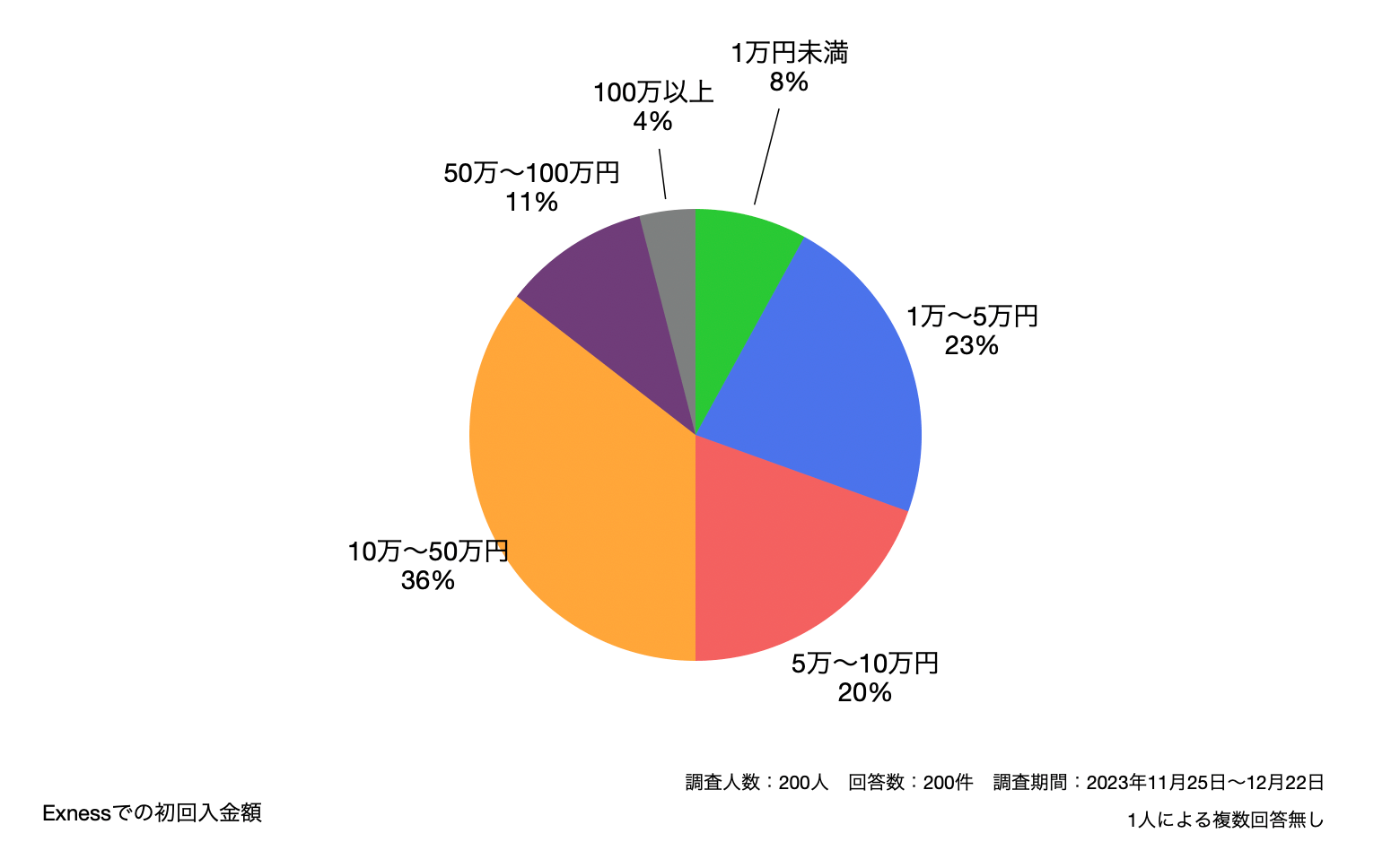 Exnessでの初回入金額