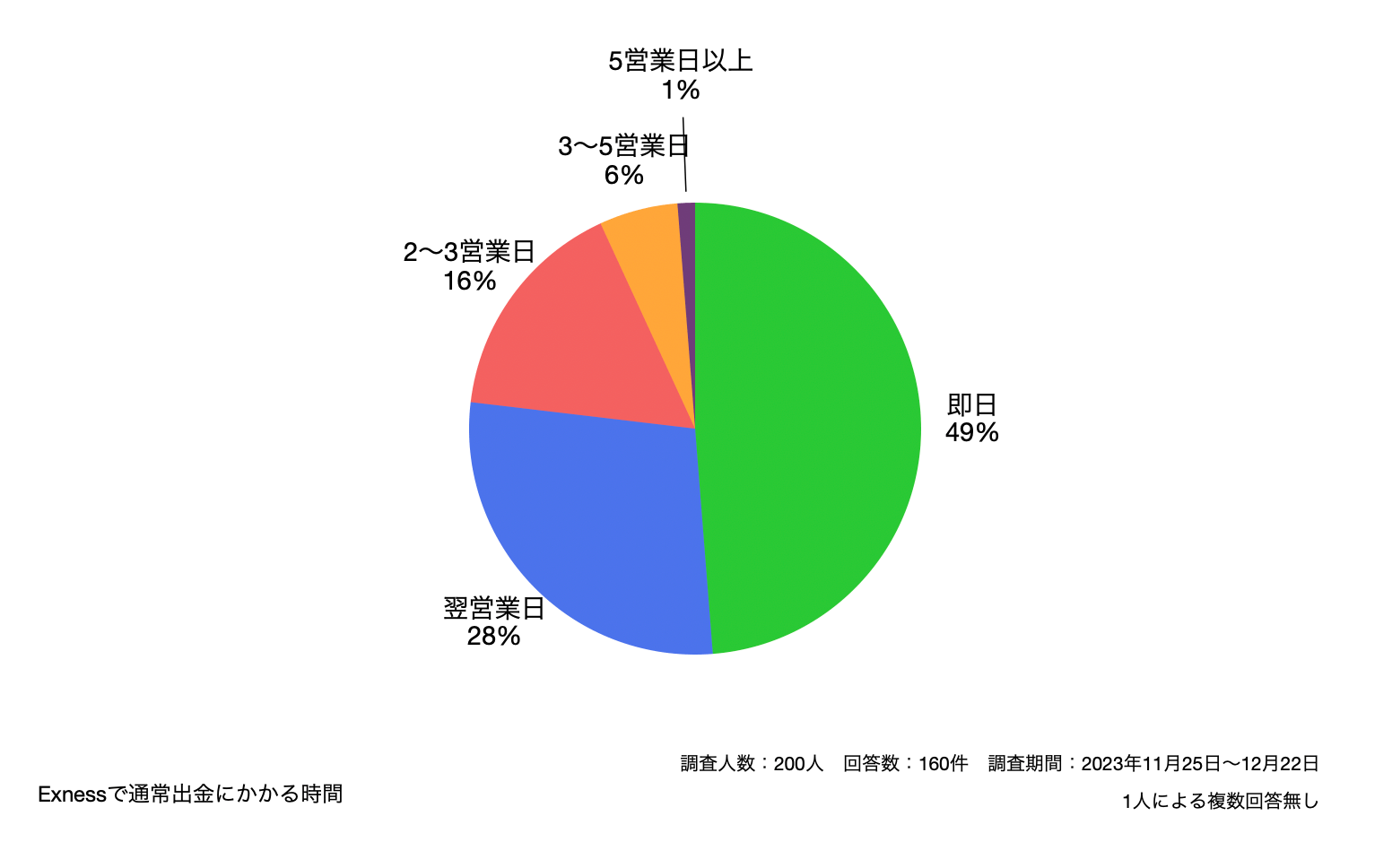 Exnessで通常出金にかかる時間