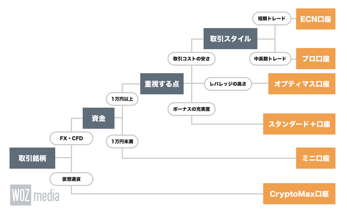 FXGTの口座タイプの選び方フローチャート