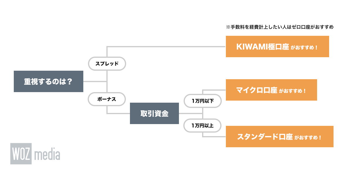 XMTradingの口座タイプの選び方フローチャート